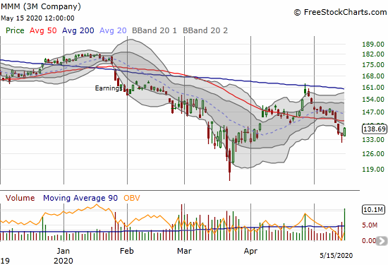 3M Company (MMM) gained 2.0% but is still under its 50DMA.