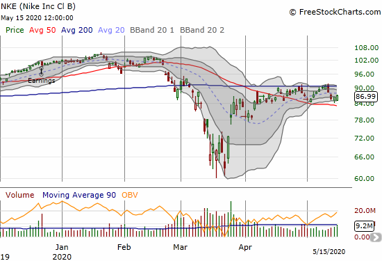 Nike (NKE) has churned in a near 6-week range under its 200DMA.