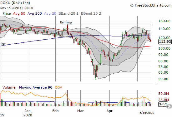 Roku (ROKU) lost 3.2% and closed at a 1-month low.