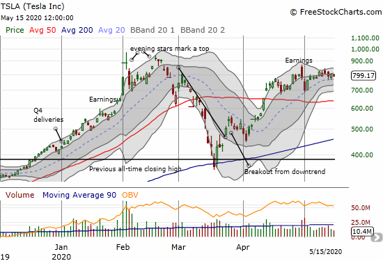 Tesla (TSLA) lost 0.5% as it seems to have returned to churning around.