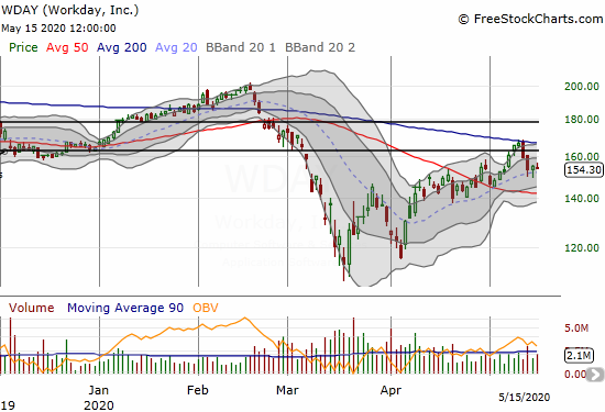 Workday (WDAY) failed at 200DMA resistance but succeeded at 20DMA support.