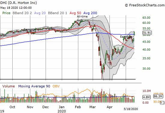 D.R. Horton (DHI) soared 10.0% and broke 200DMA resistance.