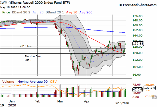 The iShares Russell 2000 Index Fund ETF (IWM) soared 6.1% as small caps recovered to recent highs.