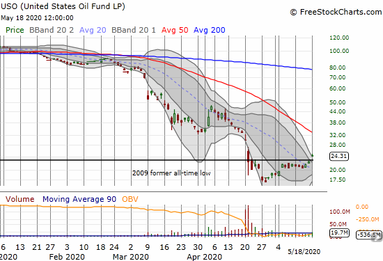 The United States Oil Fund (USO) gained 8.6% and closed above its 2009 low for the first time in a month.