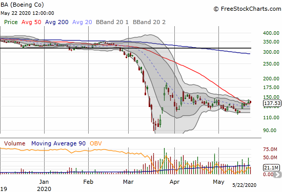 Boeing (BA) lost 1.1% and is straining to hold onto a sneaky 50DMA breakout.