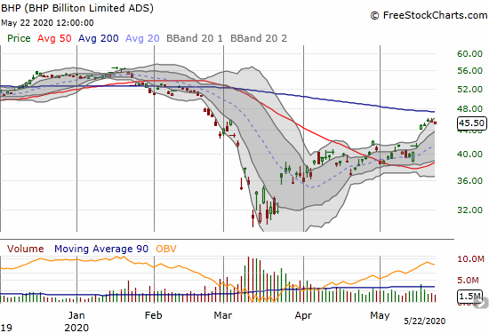 BHP Group (BHP) soared 8.3% to start the week and closed the week with a reversal of March's huge gap down.