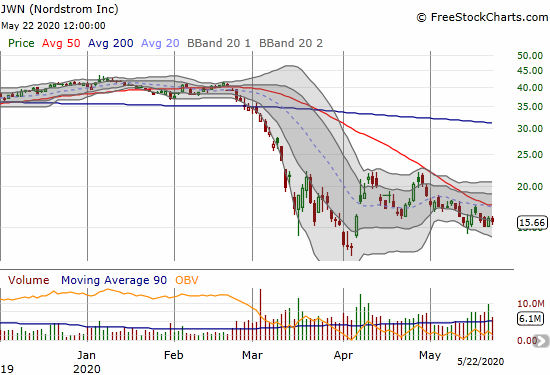 Nordstrom (JWN) has yet to break through its declining 50DMA. The pressure will increase in coming days and weeks.