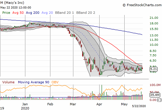 Macys (M) has been stuck in a 2-month trading range at and near all-time lows.