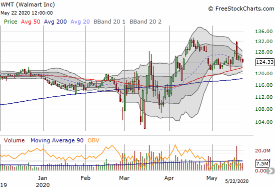 Walmart (WMT) faded had from a post-earnings gap up and looks like it is set for an extended period of churn.