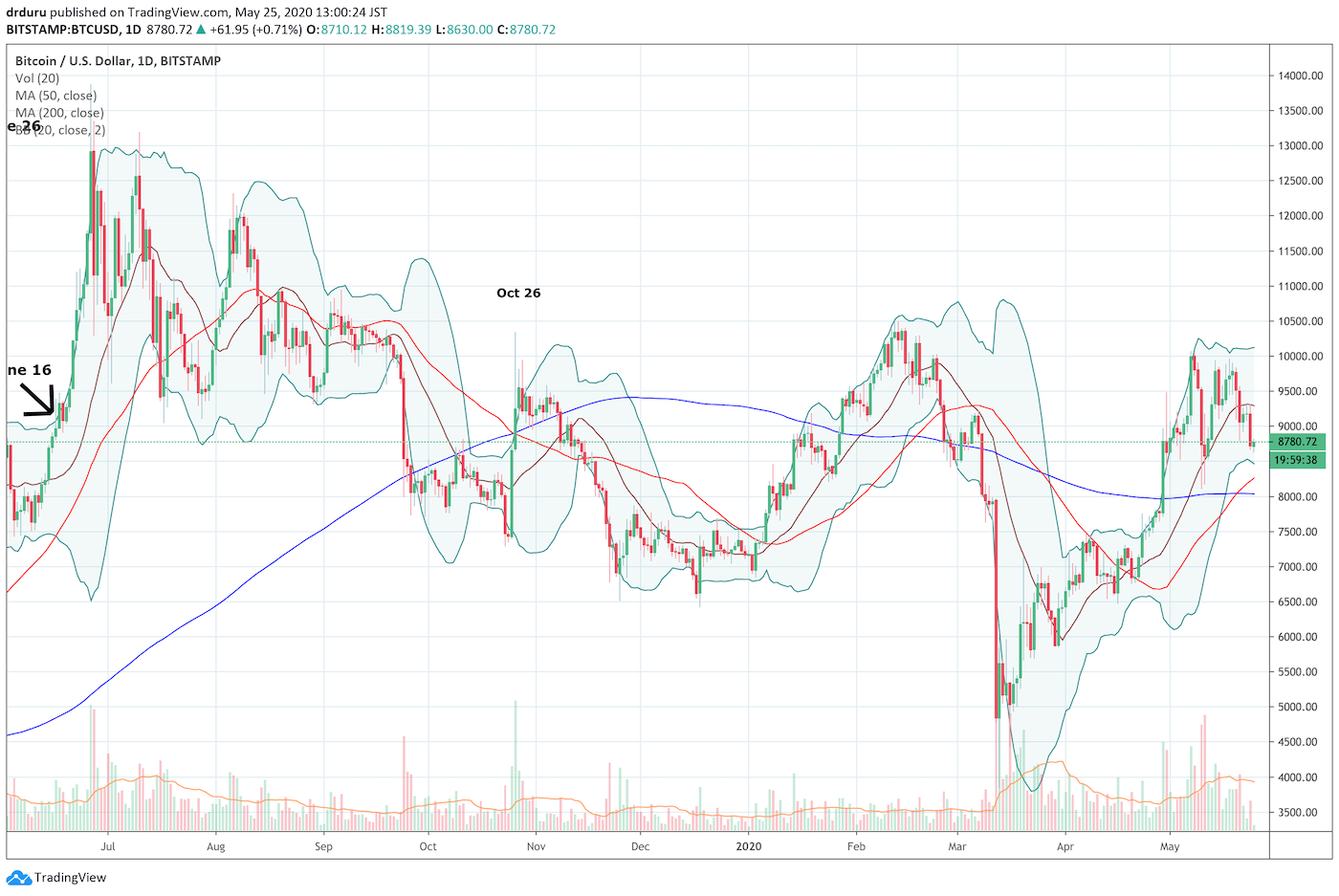 Bitcoin (BTC/USD) is wavering at the $10K resistance level. The price failure is leaving intact an on-going downtrend from June, 2019.