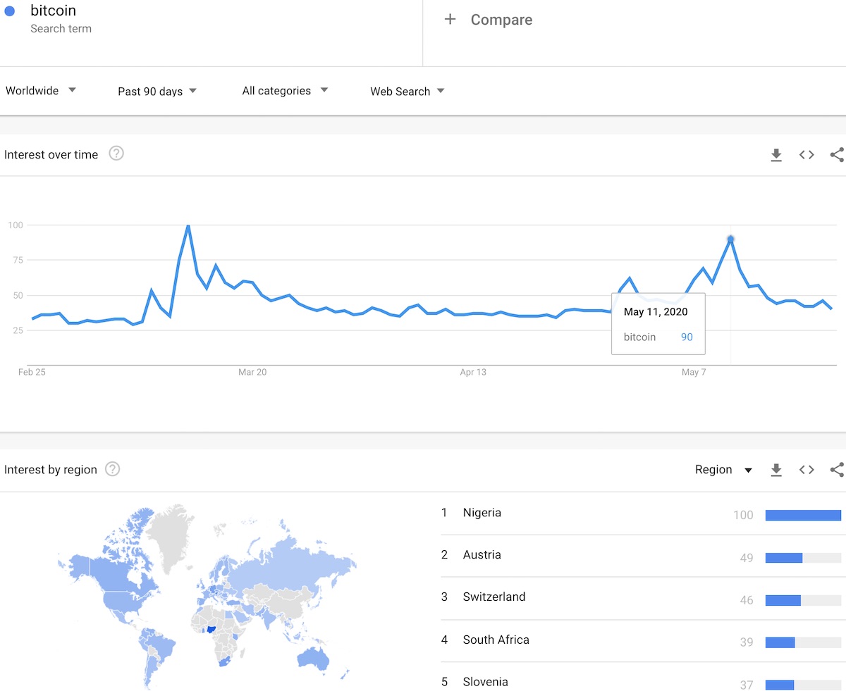 Google trends worldwide for Bitcoin peaked during the May 11th sell-off.