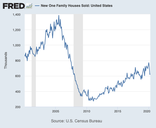 New home sales appeared to stabilize in April after a large downward revision for March.