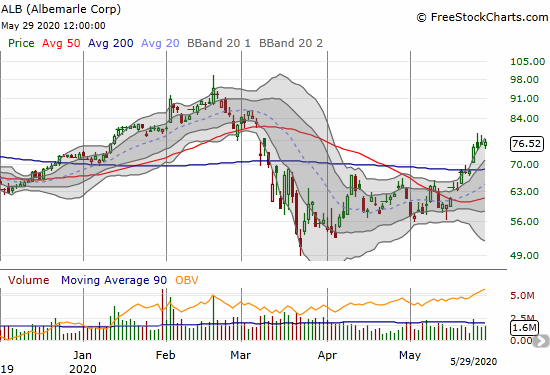 Albemarle (ALB) gained 0.8% a day after confirming a 200DMA breakout.