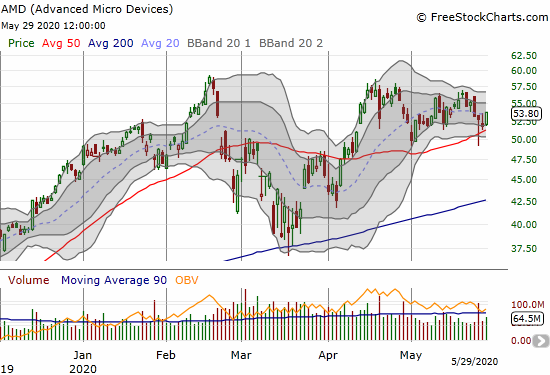 Advanced Micro Devices (AMD) gained 4.0% after a jump from 50DMA support.