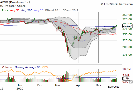 Broadcom (AVGO) gained 2.9% on a second 200DMA breakout for the week.