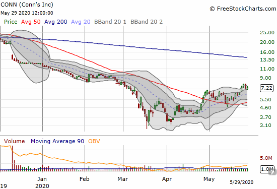 Conns (CONN) is starting to rise from the dead after a 2-month consolidation and 50DMA breakout.