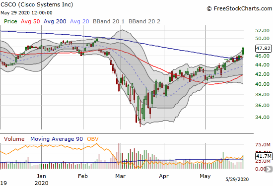 Cisco Systems (CSCO) confirmed a 200DMA breakout with a 4.9% gain.