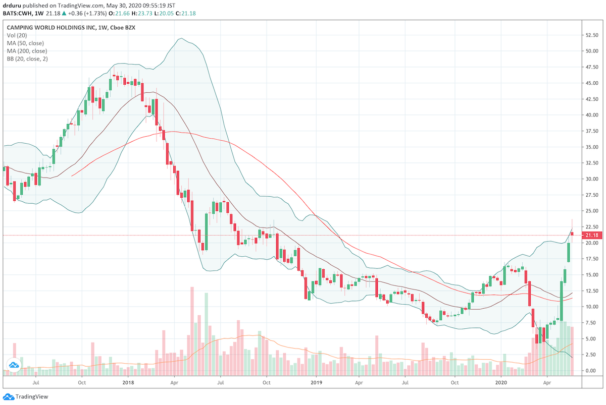 The weekly chart of Camping World Holdings (CWH) shows how the stock sharply rebounded from the March crash to return to the prior recovery uptrend.