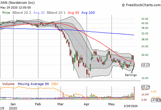 Nordstrom (JWN) lost 11.0% post-earnings and reversed all its gains for the week.