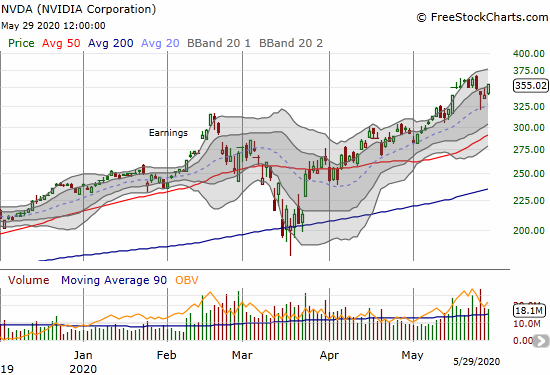 NVIDIA (NVDA) jumped 4.6% on a confirmation of 20DMA support.