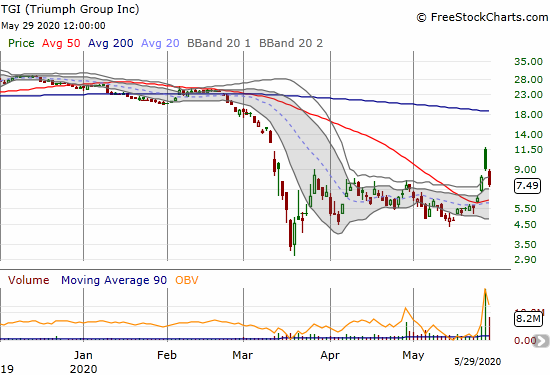 Triumph Group (TGI) lost 17.8% on a follow-through selling from a massive post-earnings gap and crap.