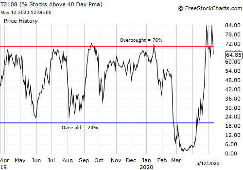 AT40 (T2108) sell through the overbought threshold for the second time in a week.