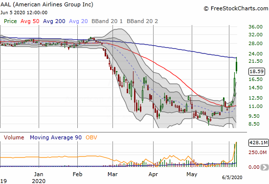 American Airlines (AAL) gained 11.2% but faded hard from 200DMA resistance.