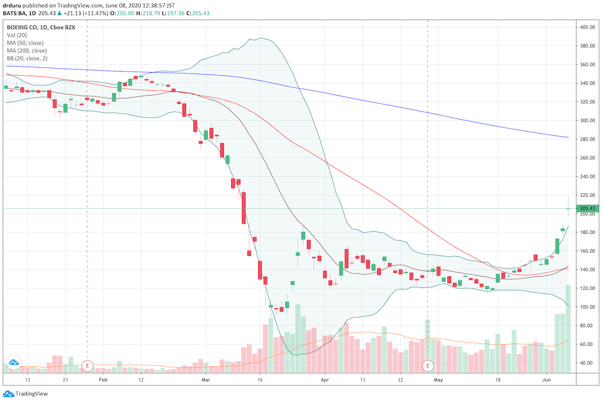 Boeing Stock Goes Parabolic Can It Still Fly? TWO