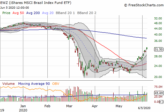 The iShares MSCI Brazil Index Fund (EWZ) has climbed the top of its upper-BB for 2 weeks as part of a bullish breakout.