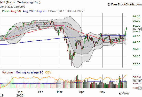 Micron Technology (MU) gapped up and gained 4.9% on a further confirmation of its 200DMA breakout.