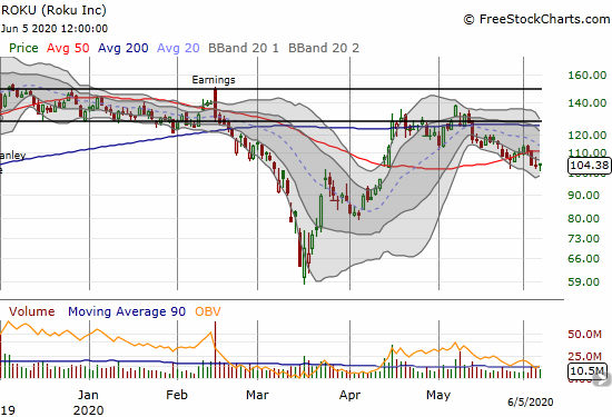 Roku (ROKU) gained 1.4% after bouncing off the $100 level for the 2nd time in 2 weeks.