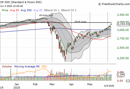 The S&P 500 (SPY) gapped up and gained 2.6% to close at a 3+ month high.