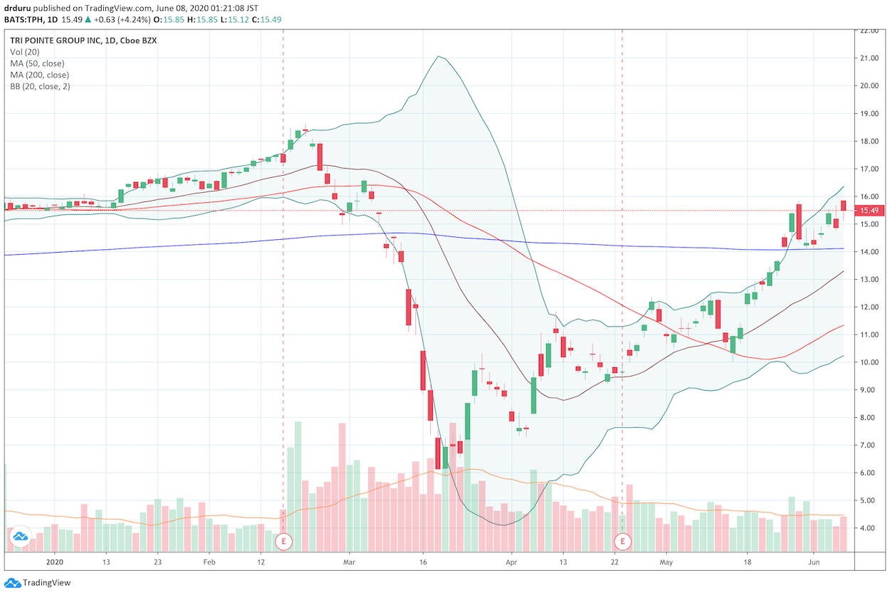 Tri Pointe Group (TPH) closed at a 3-month high as a part of its on-going uptrend from the March crash lows.