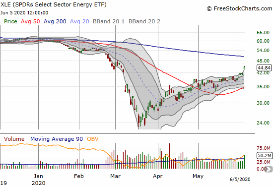 Spdrs Select Sector Energy (XLE) gapped up and gained 7.4% to close at a 3-month high.