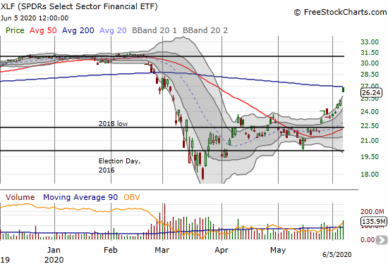 The SPDR Select Sector Financial (XLF) soared 3.7% but faded perfectly from 200DMA resistance.