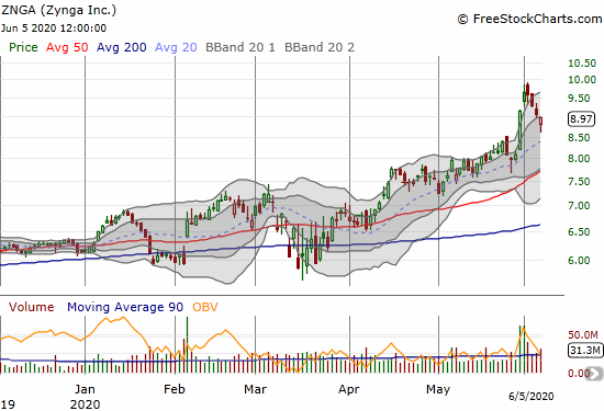 Zynga (ZNGA) pulled back from an 8-year high in what looks like a rest before the next buying spree.