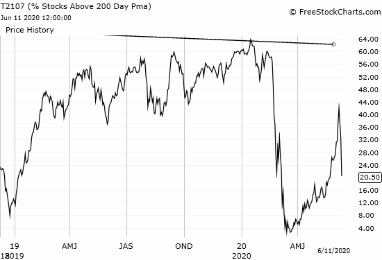 AT200 (T2107) plunged from 32.5% to 20.5%