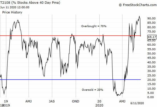 AT40 (T2108) dropped from the extreme of 89.3% to 69.2% and ended the overbought period.