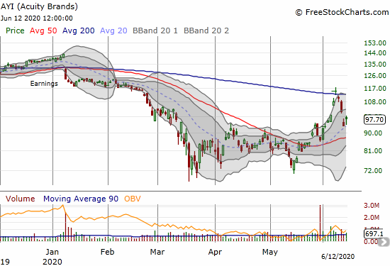 Acuity Brands (AYI) gained 4.1% in a week where it confirmed a fresh 200DMA breakdown that left behind a topping evening star.