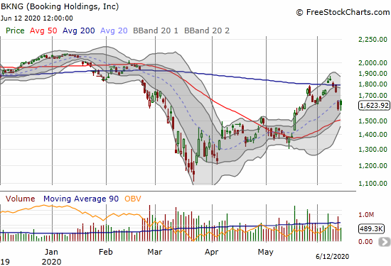 Booking Holdings (BKNG) gained 2.2% to end a week where it confirmed 200DMA resistance.