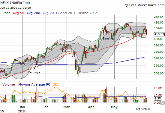 Netflix (NFLX) is struggling with 50DMA support and lost 1.8% to close below support for the first time since late March.