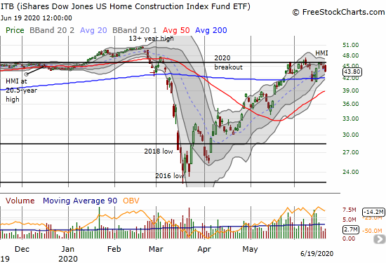 The iShares Dow Jones US Home Construction Index (ITB) lost 1.6% and finished confirming resistance around the $46 level.