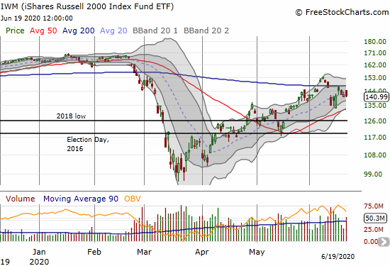 The iShares Russell 2000 Index Fund ETF (IWM) lost 0.5% and completed confirmed resistance at its 200DMA.