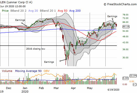 Lennar Corp. (LEN) continued a post-earnings fade with a 2.8% loss.