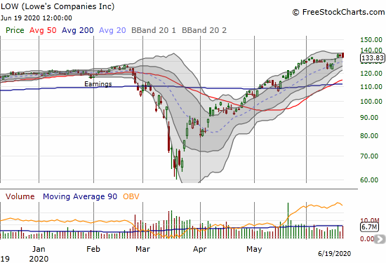 Lowe's Companies (LOW) lost 0.5% but remains just of a fresh all-time high.