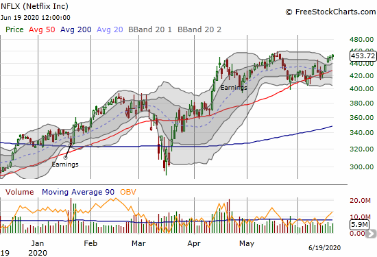 Netflix (NFLX) bounced off its 50DMA and closed the week right at its all-time high.