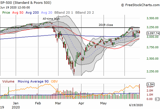 The S&P 500 (SPY) lost 0.6% as it pressed against its 20DMA.