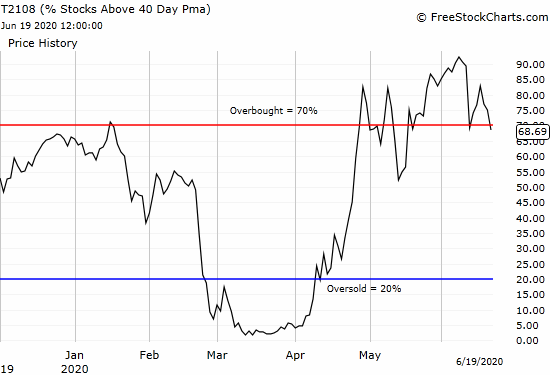 AT40 (T2108) closed at 68.7% and once again dropped out of overbought trading conditions.