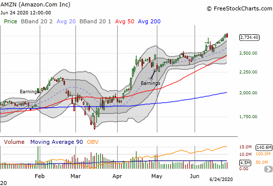 Amazon.com (AMZN) lost 1.1% on a slight pullback from its all-time high.