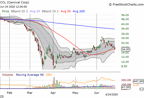 Carnival Corp (CCL) lost 11.1% and closed right on top of its 50DMA